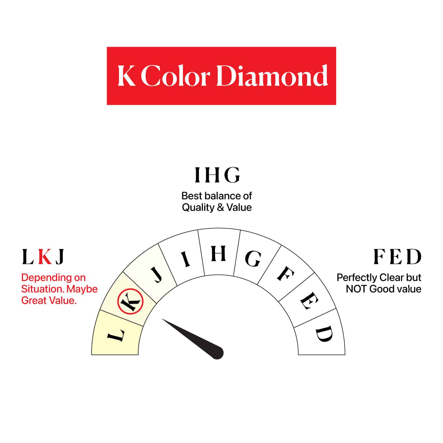 K Color in comparison with other Diamonds