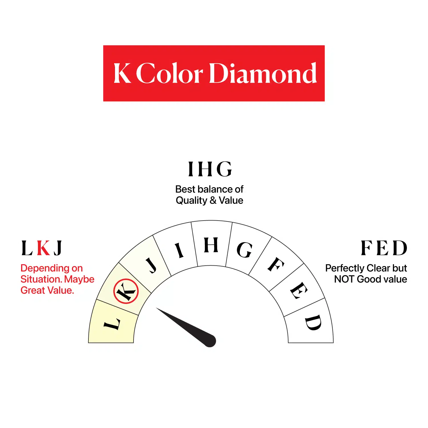 K Color in comparison with other Diamonds