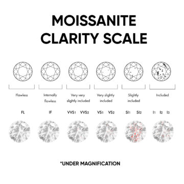 Moissanite Clarity Scale