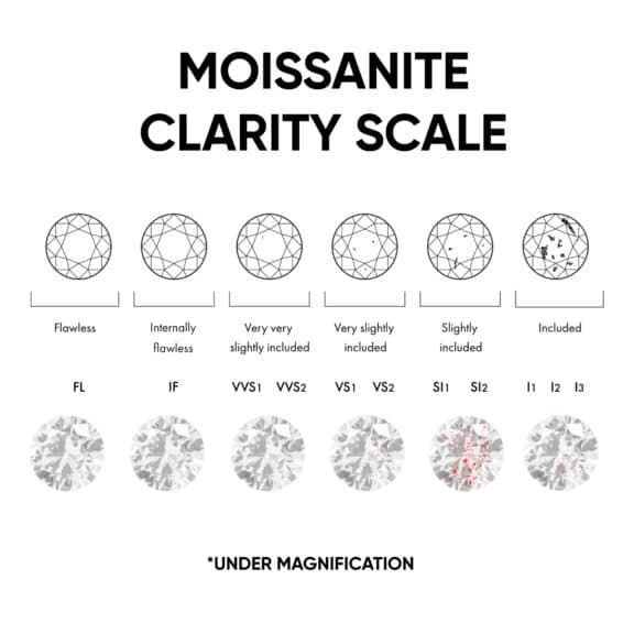 Moissanite Clarity Scale
