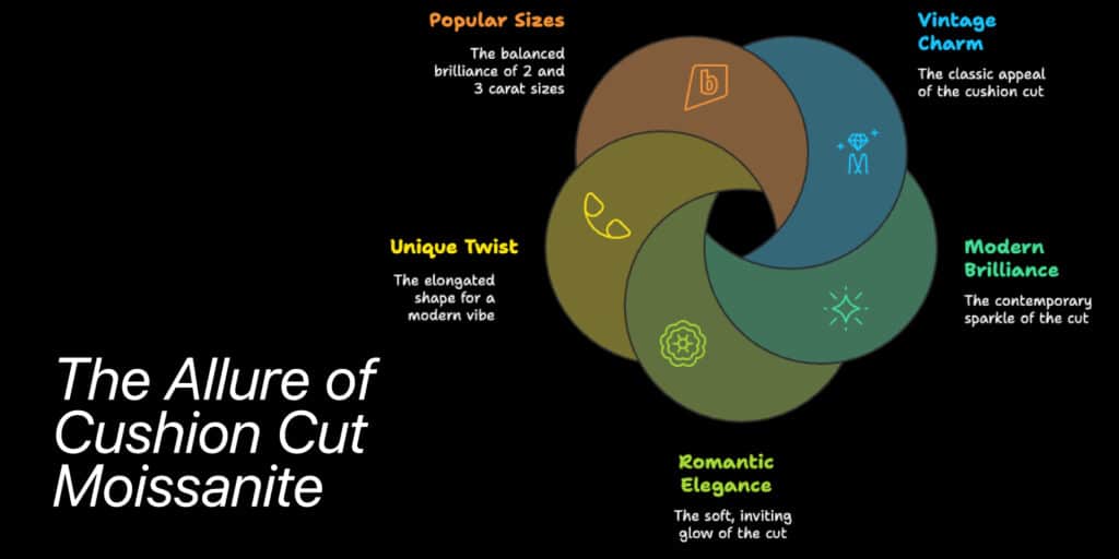 THE ALLURE OF CUSHION CUT MOISSANITE