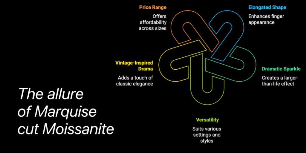 The allure of Marquise cut Moissanite