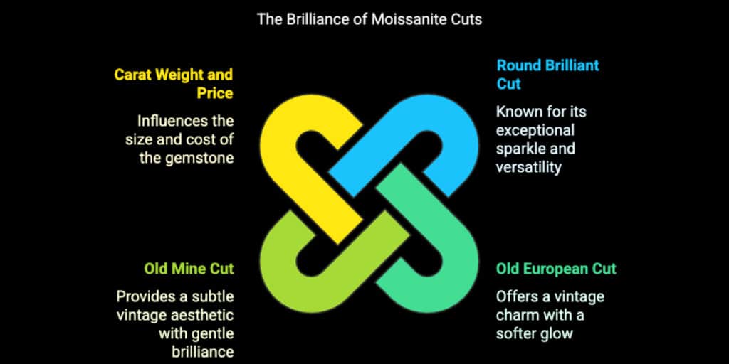 The diagram shows the brilliance of different moissanite cuts