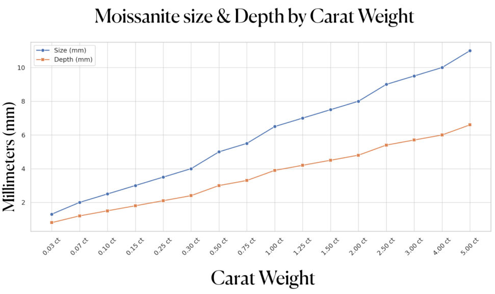 Line graph showing how size and depth in millimeters increase with carat weight for round cut moissanite stones.