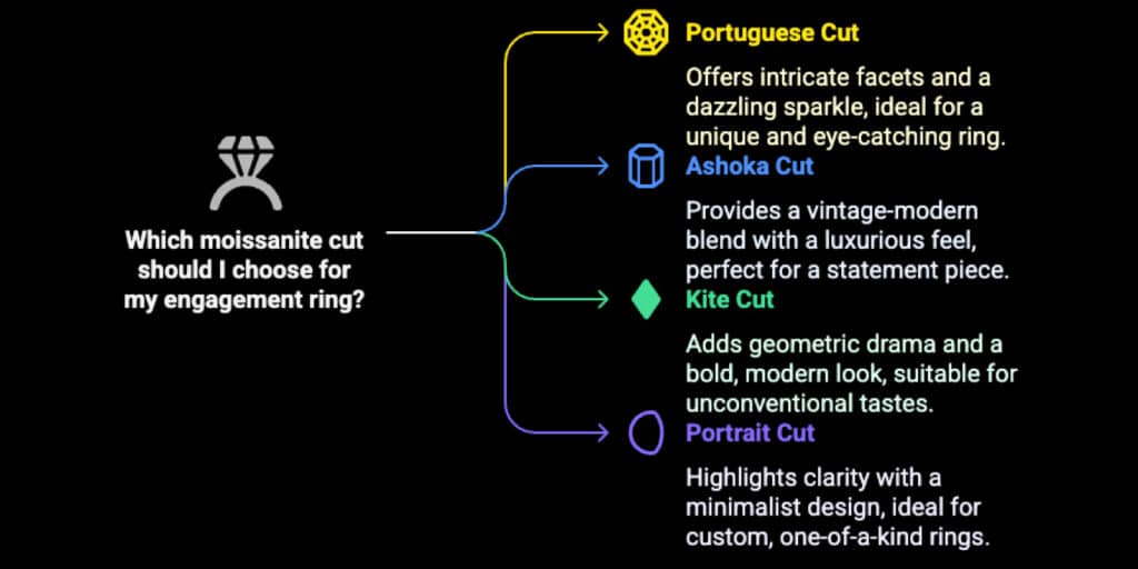 which Moissanite cut should I choose for my engaggement ring?