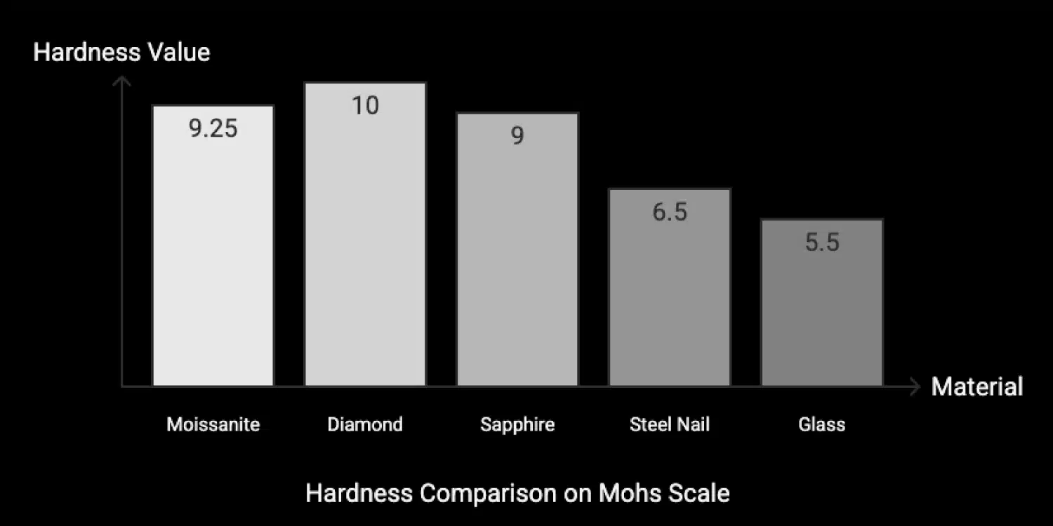hardness comparison on MOHS scale