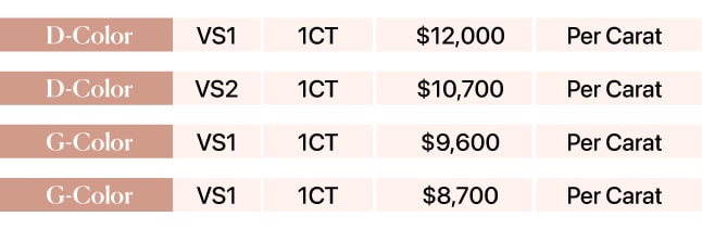 Diamond price chart comparing 1 carat diamonds with D and G colors and VS1 and VS2 clarities, showing per carat prices from $8,700 to $12,000.