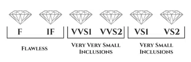 Diamond clarity grading scale showing six diamonds labeled F, IF, VVS1, VVS2, VS1, and VS2, with corresponding descriptions: Flawless, Very Very Small Inclusions, and Very Small Inclusions.