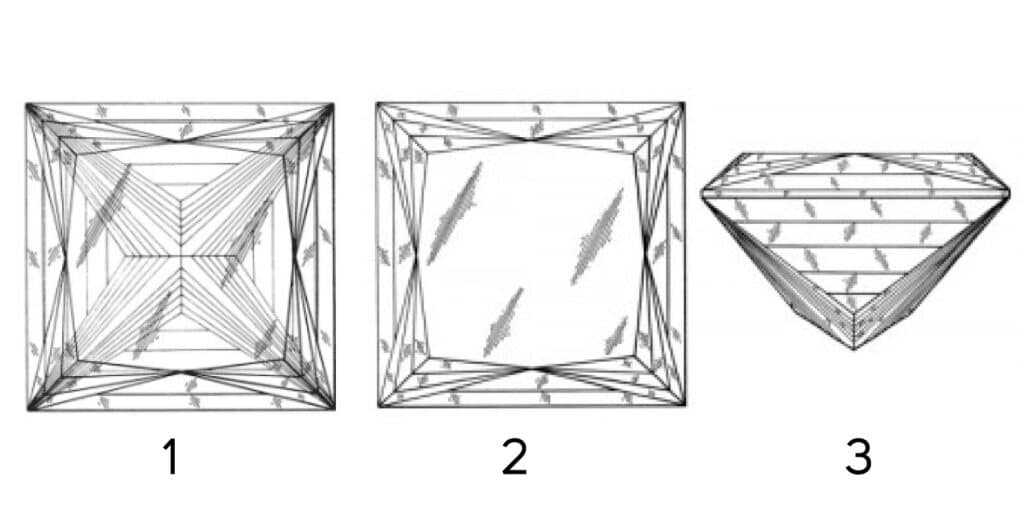 Diagram of a princess-cut diamond showing ideal light return vs. light leakage (top view and side view)