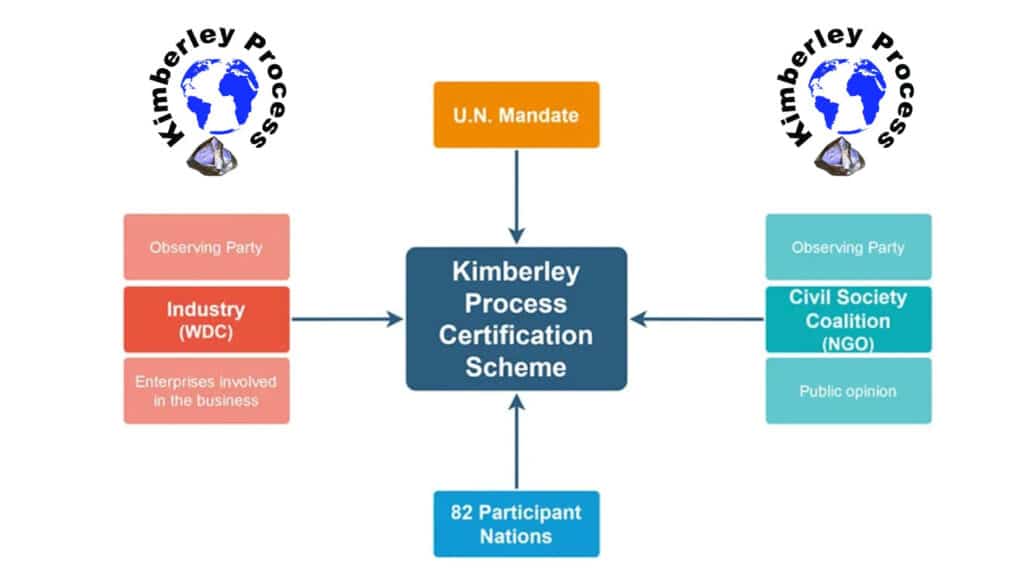 Flowchart explaining the Kimberley Process Certification Scheme for conflict-free diamonds, showing its U.N. Mandate, participant nations, and involvement of industry, civil society, and observing parties, crucial for how to buy a diamond ring ethically.