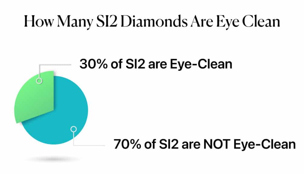 A pie chart titled "How Many SI2 Diamonds Are Eye Clean," illustrating that only 30% of SI2 diamonds are eye-clean while 70% are NOT, which is critical information for understanding the SI2 diamond clarity chart.