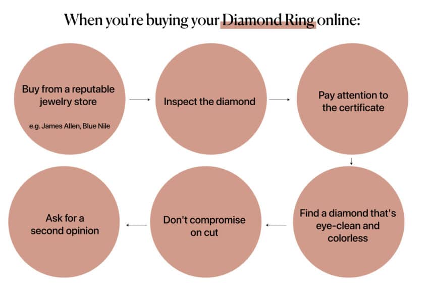 Guide on how to buy a diamond ring online, covering diamond selection, how to choose an engagement ring, inspecting best diamond quality, understanding diamond specifications, checking certifications, prioritizing highest quality diamond cut, finding eye-clean diamonds, and seeking expert diamond guidance for a beautiful diamond.