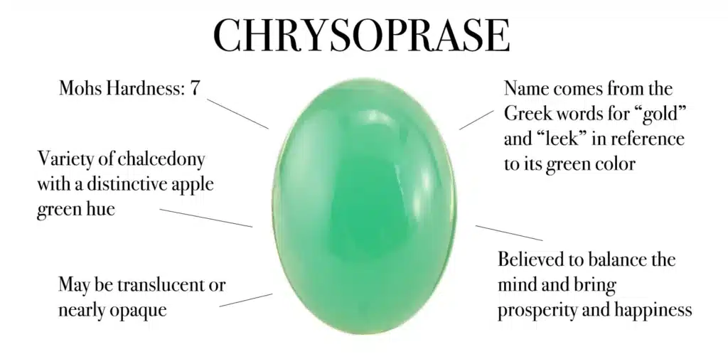 nfographic detailing facts about Chrysoprase, a variety of chalcedony with a Mohs Hardness of 7, an apple green hue, its Greek name origin, and beliefs of balancing the mind and bringing prosperity, a beautiful gemstone for those born in May.