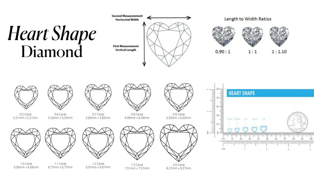 A comprehensive, educational infographic and buyer's guide for the Heart Shape Diamond, a unique and romantic diamond shape. The chart includes several key visual aids to explain its characteristics.
A large wireframe diagram explains how to measure the Vertical Length and Horizontal Width. The Length to Width Ratios section shows three photorealistic heart diamonds with different outlines: a wider 0.90:1, a classic 1:1, and a more elongated 1:1.10. A detailed Carat Size chart displays wireframe diagrams of heart diamonds from 0.5 carat all the way up to a large 2.0 carat stone, with their millimeter measurements listed below each. Finally, a real-world size chart shows the approximate face-up size of different carat weights next to a ruler and a US quarter for scale, helping buyers visualize this sentimental diamond shape.