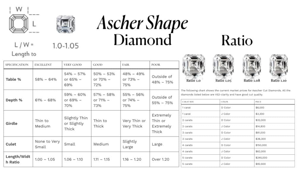 A comprehensive infographic providing a full buyer's guide to the Asscher Shape Diamond. The chart includes several key sections: an Ideal Ratio diagram showing the classic square shape with a 1.0-1.05 length-to-width ratio; a detailed specification table breaking down the ideal percentages for Table, Depth, Girdle, and Culet for grades from Excellent to Poor; a visual comparison of different Ratios from a perfect square 1.0 to a more rectangular 1.10; and a price chart showing the current market prices for Asscher diamonds ranging from 1 to 5 carats in both D and J color. This all-in-one guide explains the technical details behind this unique, Art Deco diamond shape.