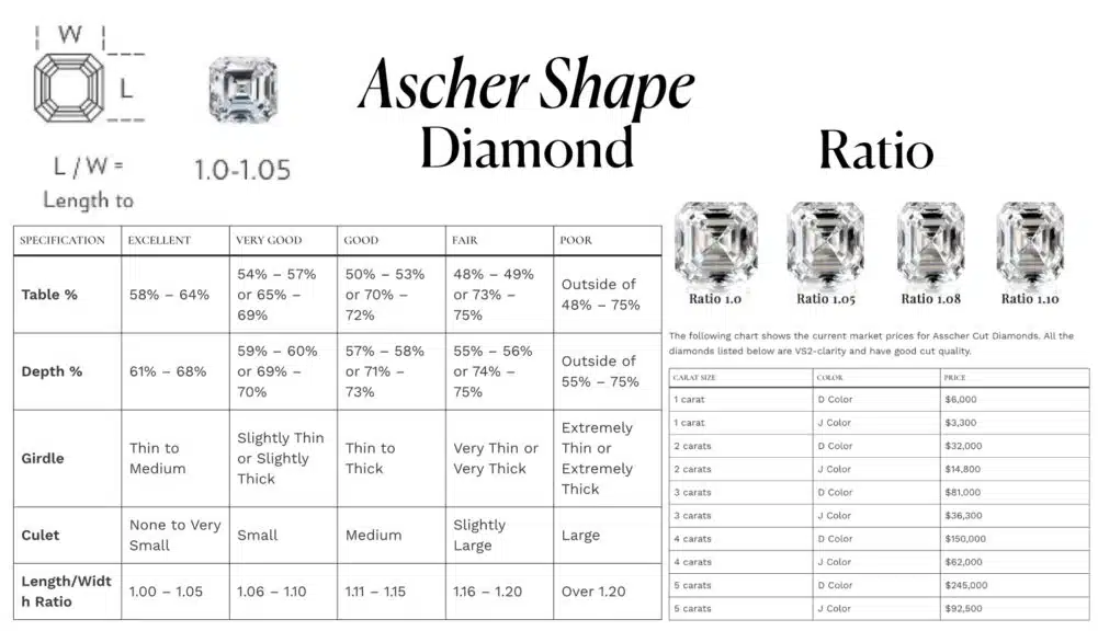 A comprehensive infographic providing a full buyer's guide to the Asscher Shape Diamond. The chart includes several key sections: an Ideal Ratio diagram showing the classic square shape with a 1.0-1.05 length-to-width ratio; a detailed specification table breaking down the ideal percentages for Table, Depth, Girdle, and Culet for grades from Excellent to Poor; a visual comparison of different Ratios from a perfect square 1.0 to a more rectangular 1.10; and a price chart showing the current market prices for Asscher diamonds ranging from 1 to 5 carats in both D and J color. This all-in-one guide explains the technical details behind this unique, Art Deco diamond shape.