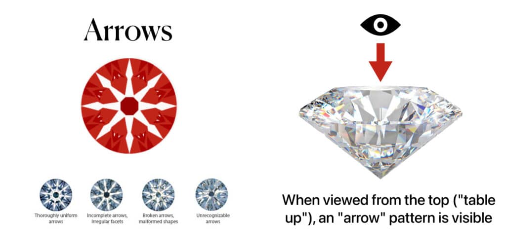 A visual guide explaining the "Arrows" pattern in a hearts and arrows diamond. The image shows a top-down view of a diamond's "arrows" pattern in red, along with four small thumbnail images below demonstrating varying levels of pattern quality: "Thoroughly uniform arrows," "Incomplete arrows, irregular facets," "Broken arrows, malformed shapes," and "Unrecognizable arrows." A diagram on the right shows a diamond from a side profile with an eye and an arrow pointing down to its table, illustrating that the "arrow" pattern is visible when viewed from the top.