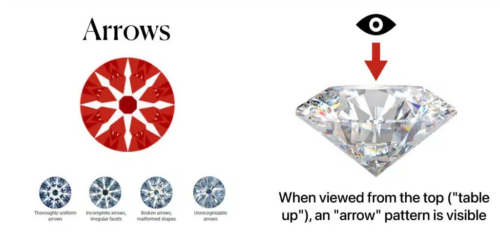 A visual guide explaining the "Arrows" pattern in a hearts and arrows diamond. The image shows a top-down view of a diamond's "arrows" pattern in red, along with four small thumbnail images below demonstrating varying levels of pattern quality: "Thoroughly uniform arrows," "Incomplete arrows, irregular facets," "Broken arrows, malformed shapes," and "Unrecognizable arrows." A diagram on the right shows a diamond from a side profile with an eye and an arrow pointing down to its table, illustrating that the "arrow" pattern is visible when viewed from the top.
