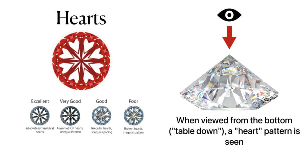 A visual guide explaining the "Hearts" pattern in a hearts and arrows diamond. The image shows a top-down view of a diamond's "hearts" pattern in red, along with four small thumbnail images below demonstrating varying levels of pattern quality: "Excellent," "Very Good," "Good," and "Poor." A diagram on the right shows a diamond from a side profile with an eye and an arrow pointing down to its pavilion, illustrating that the "heart" pattern is seen when the diamond is viewed from the bottom.