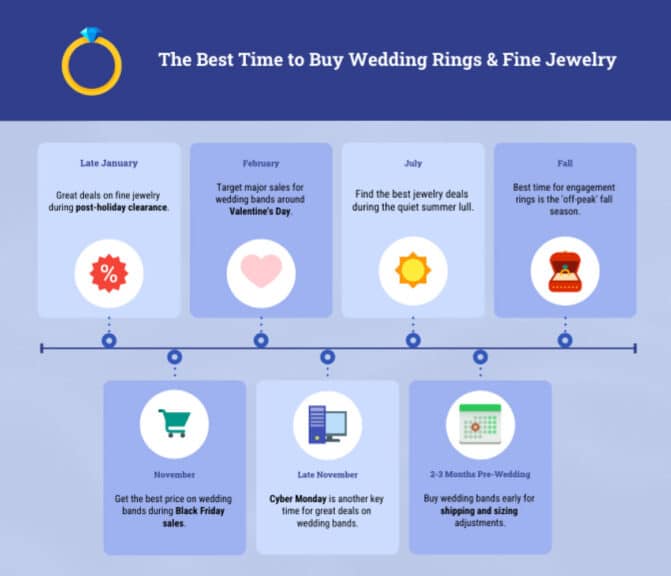 Infographic timeline titled "The Best Time to Buy Wedding Rings & Fine Jewelry". It highlights key periods throughout the year for finding deals. Starting in late January, great deals on fine jewelry are available during post-holiday clearance sales, represented by a red percentage symbol. February is noted as a target for major sales on wedding bands around Valentine's Day, symbolized by a pink heart. In July, the infographic suggests finding the best jewelry deals during the quiet summer lull, depicted by a bright yellow sun. Fall is identified as the best time for engagement rings during the 'off-peak' fall season, illustrated by an engagement ring in a red box. Moving to the later part of the year, November is marked as the time to get the best price on wedding bands during Black Friday sales, represented by a green shopping cart. Late November features Cyber Monday as another key time for great deals on wedding bands, shown with a computer monitor. Finally, 2-3 months prior to the wedding is recommended for buying wedding bands early for shipping and sizing adjustments, symbolized by a green calendar. The timeline visually connects these periods, emphasizing strategic timing for jewelry purchases.
