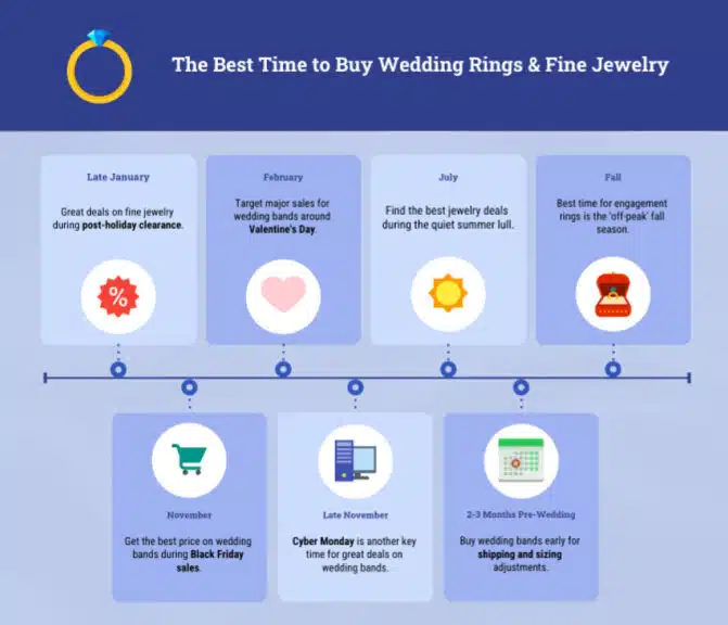 Infographic timeline titled "The Best Time to Buy Wedding Rings & Fine Jewelry". It highlights key periods throughout the year for finding deals. Starting in late January, great deals on fine jewelry are available during post-holiday clearance sales, represented by a red percentage symbol. February is noted as a target for major sales on wedding bands around Valentine's Day, symbolized by a pink heart. In July, the infographic suggests finding the best jewelry deals during the quiet summer lull, depicted by a bright yellow sun. Fall is identified as the best time for engagement rings during the 'off-peak' fall season, illustrated by an engagement ring in a red box. Moving to the later part of the year, November is marked as the time to get the best price on wedding bands during Black Friday sales, represented by a green shopping cart. Late November features Cyber Monday as another key time for great deals on wedding bands, shown with a computer monitor. Finally, 2-3 months prior to the wedding is recommended for buying wedding bands early for shipping and sizing adjustments, symbolized by a green calendar. The timeline visually connects these periods, emphasizing strategic timing for jewelry purchases.