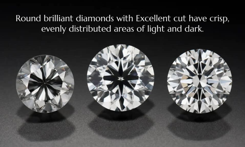 A powerful comparison image from GIA showing three round brilliant cut diamonds side-by-side, illustrating the dramatic impact of diamond cut quality. The diamonds progress from a poorly cut stone with poor light return on the left to a high-performance, excellent cut diamond on the right, which displays a crisp, evenly distributed pattern of light and dark, demonstrating superior brilliance and scintillation. The text overlay reads: "Round brilliant diamonds with Excellent cut have crisp, evenly distributed areas of light and dark."