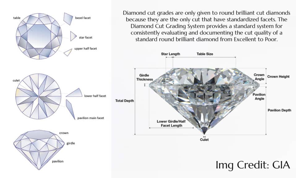 A detailed infographic from GIA explaining the anatomy and cut quality parameters of a round brilliant cut diamond. On the left, three diagrams illustrate the diamond's 58 facets: a top-down view showing the crown's table, bezel, star, and upper half facets; a bottom-up view of the pavilion's main and lower half facets meeting at the culet; and a side profile identifying the crown, girdle, and pavilion. On the right, a photorealistic diamond is annotated with the crucial measurements used for GIA's diamond cut grading system, such as table size, crown angle, pavilion depth, and girdle thickness, which determine the stone's final cut quality from Excellent to Poor.