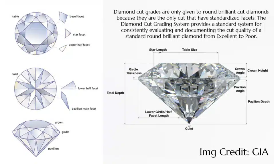 A detailed infographic from GIA explaining the anatomy and cut quality parameters of a round brilliant cut diamond. On the left, three diagrams illustrate the diamond's 58 facets: a top-down view showing the crown's table, bezel, star, and upper half facets; a bottom-up view of the pavilion's main and lower half facets meeting at the culet; and a side profile identifying the crown, girdle, and pavilion. On the right, a photorealistic diamond is annotated with the crucial measurements used for GIA's diamond cut grading system, such as table size, crown angle, pavilion depth, and girdle thickness, which determine the stone's final cut quality from Excellent to Poor.