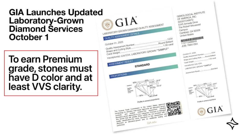 An image announcing the GIA's updated services for laboratory-grown diamonds, effective October 1st. The main text states, "GIA Launches Updated Laboratory-Grown Diamond Services October 1." A red box below this text highlights the new grading criteria, stating, "To earn Premium grade, stones must have D color and at least VVS clarity." A sample of the new GIA certificate is shown on the right, for a 1.00-carat round brilliant diamond graded as "Standard" with a "Proportions" diagram.