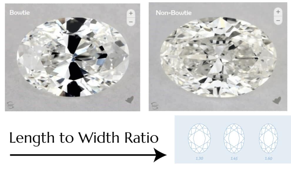 A visual guide for what to look for in an oval cut diamond, showing two key factors. The top half is a side-by-side comparison showing an oval diamond with a severe, dark bowtie effect that kills the sparkle, next to a brilliant, non-bowtie oval diamond that has light return across the entire stone. The bottom half is a graphic illustrating the concept of length-to-width ratio, showing how different ratios (1.30, 1.45, 1.60) affect the oval diamond's shape from a wider, chubbier appearance to a more classic and slender silhouette.