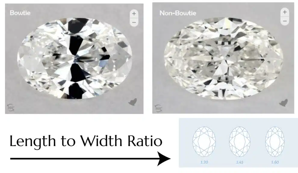 A visual guide for what to look for in an oval cut diamond, showing two key factors. The top half is a side-by-side comparison showing an oval diamond with a severe, dark bowtie effect that kills the sparkle, next to a brilliant, non-bowtie oval diamond that has light return across the entire stone. The bottom half is a graphic illustrating the concept of length-to-width ratio, showing how different ratios (1.30, 1.45, 1.60) affect the oval diamond's shape from a wider, chubbier appearance to a more classic and slender silhouette.
