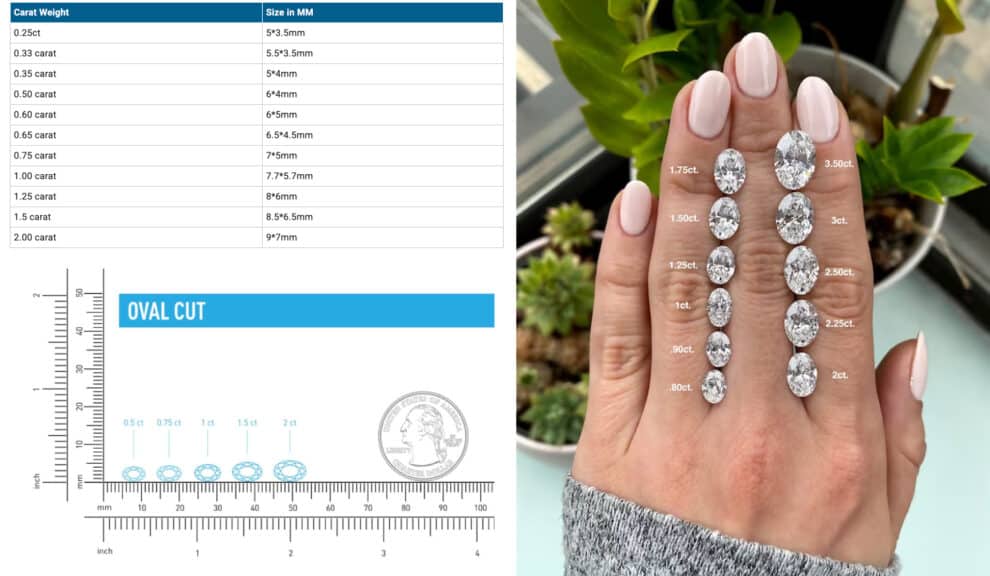 A comprehensive oval diamond size chart infographic showing three ways to visualize carat weight. On the left is a data table converting carat weight to size in MM for oval cuts, and a diagram comparing a 1 carat and 2 carat oval to a US quarter for scale. On the right, a photo shows a real-life comparison of oval diamonds on a hand, from a 0.80ct up to a large 3.50ct stone, to illustrate finger coverage and the visual impact of different carat sizes.