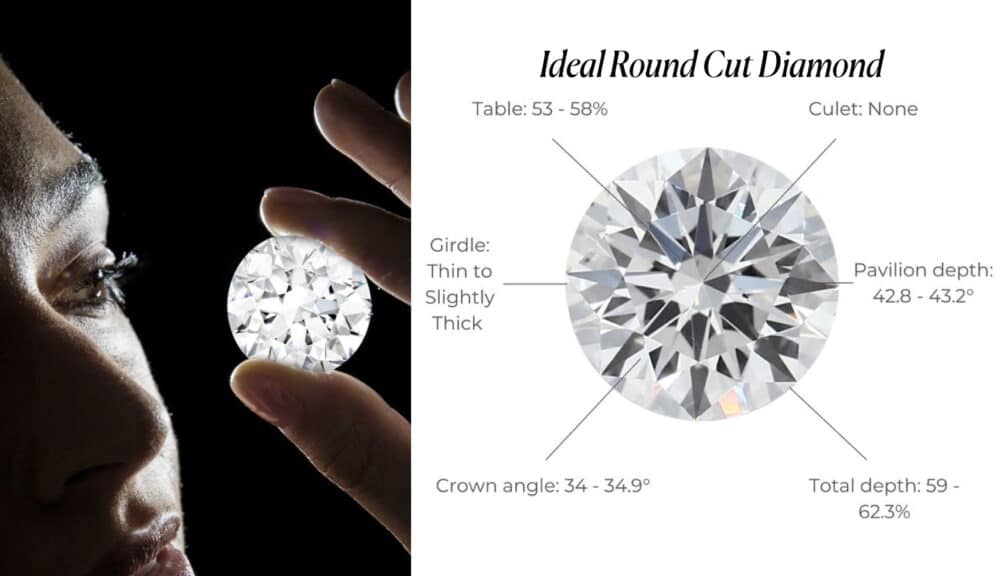An educational, two-panel infographic explaining the key characteristics and ideal proportions of a GIA-certified Round Brilliant Cut Diamond. The left panel features a dramatic, close-up photograph of a gemologist holding a large, flawless round cut diamond between their thumb and forefinger, inspecting its facets against a stark black background. The right panel is a detailed diagram titled "Ideal Round Cut Diamond." It features a top-down, "face-up" view of a round diamond with call-out lines pointing to its key proportions and listing the ideal ranges according to the highest industry standards for maximizing brilliance. These crucial diamond cut specifications include a Table of 53% - 58%, a Pavilion depth of 42.8° - 43.2°, a Crown angle of 34° - 34.9°, a Total depth of 59% - 62.3%, a Girdle that is Thin to Slightly Thick, and a Culet graded as None. This visual guide is designed to help a reader understand the science behind a round diamond's sparkle.