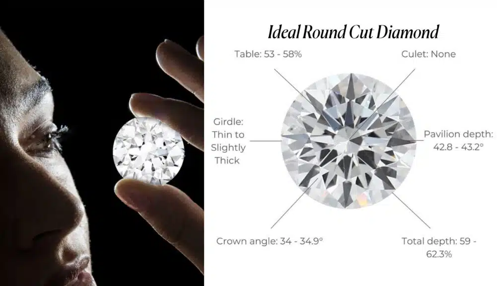An educational, two-panel infographic explaining the key characteristics and ideal proportions of a GIA-certified Round Brilliant Cut Diamond. The left panel features a dramatic, close-up photograph of a gemologist holding a large, flawless round cut diamond between their thumb and forefinger, inspecting its facets against a stark black background. The right panel is a detailed diagram titled "Ideal Round Cut Diamond." It features a top-down, "face-up" view of a round diamond with call-out lines pointing to its key proportions and listing the ideal ranges according to the highest industry standards for maximizing brilliance. These crucial diamond cut specifications include a Table of 53% - 58%, a Pavilion depth of 42.8° - 43.2°, a Crown angle of 34° - 34.9°, a Total depth of 59% - 62.3%, a Girdle that is Thin to Slightly Thick, and a Culet graded as None. This visual guide is designed to help a reader understand the science behind a round diamond's sparkle.