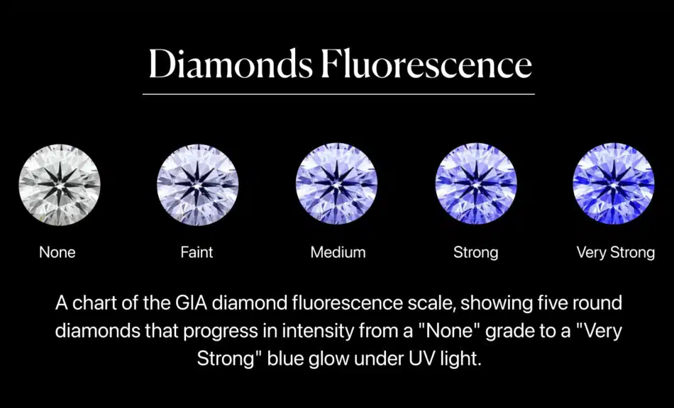 An educational infographic titled "Diamonds Fluorescence." This chart visually demystifies the official diamond fluorescence scale used by the Gemological Institute of America (GIA) on their diamond grading reports.
The image displays five identical, well-cut round diamonds against a stark black background. From left to right, the diamonds illustrate the five GIA intensity grades:
None: A standard, colorless diamond with no reaction to UV light.
Faint: The diamond shows a very slight, soft purplish-blue hue.
Medium: The diamond exhibits a clear and noticeable blue light diamond glow.
Strong: The glow becomes intense and vividly blue.
Very Strong: The diamond emits a powerful, deeply saturated blue glow, showing the most extreme level of fluorescence in diamonds.
The purpose of this visual is to act as a "cheat sheet" for the reader, allowing them to instantly understand what a grade like "Medium" or "Strong Blue" on a GIA report actually means in terms of glow intensity when the diamond is exposed to UV light.