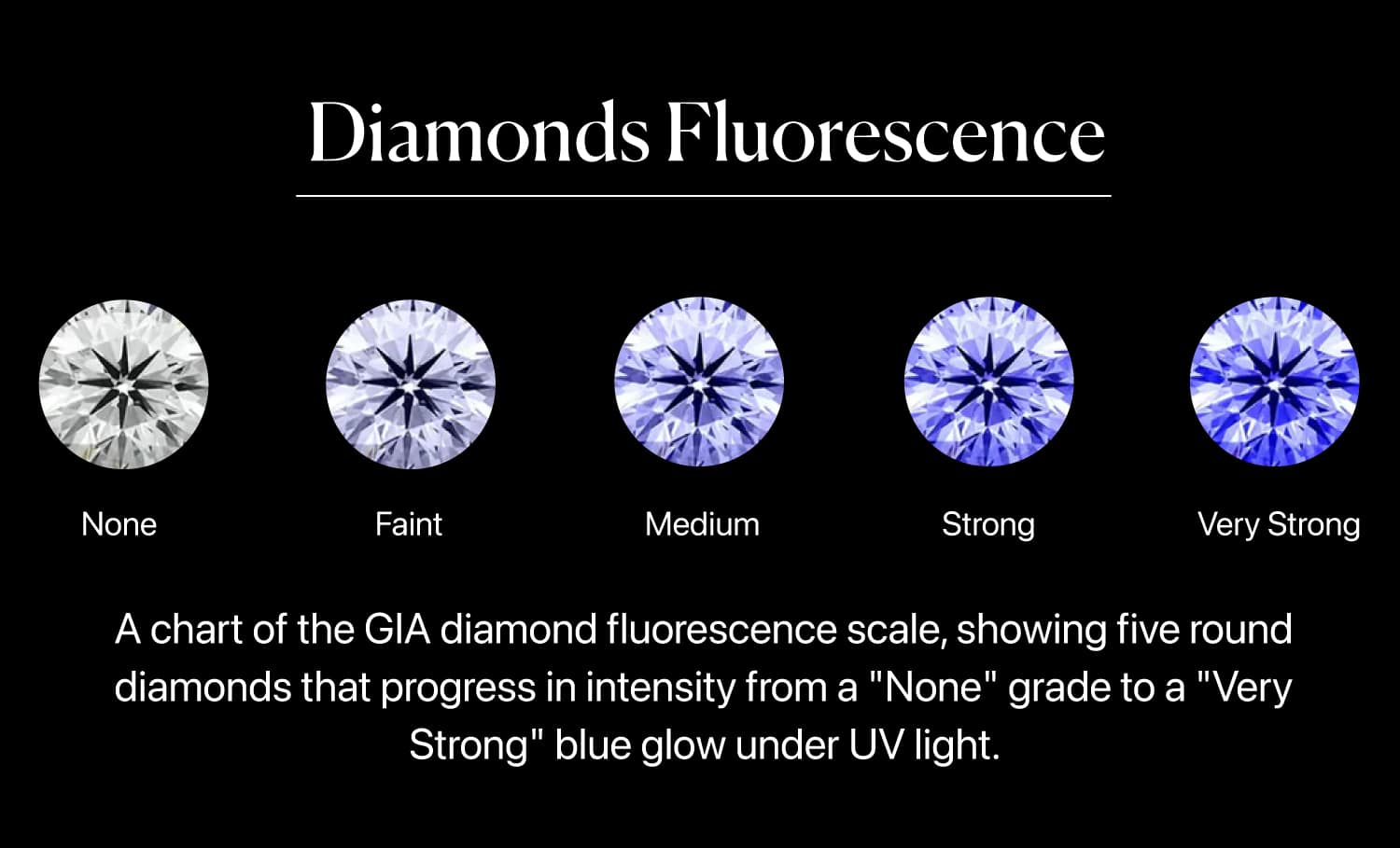 An educational infographic titled "Diamonds Fluorescence." This chart visually demystifies the official diamond fluorescence scale used by the Gemological Institute of America (GIA) on their diamond grading reports. The image displays five identical, well-cut round diamonds against a stark black background. From left to right, the diamonds illustrate the five GIA intensity grades: None: A standard, colorless diamond with no reaction to UV light. Faint: The diamond shows a very slight, soft purplish-blue hue. Medium: The diamond exhibits a clear and noticeable blue light diamond glow. Strong: The glow becomes intense and vividly blue. Very Strong: The diamond emits a powerful, deeply saturated blue glow, showing the most extreme level of fluorescence in diamonds. The purpose of this visual is to act as a "cheat sheet" for the reader, allowing them to instantly understand what a grade like "Medium" or "Strong Blue" on a GIA report actually means in terms of glow intensity when the diamond is exposed to UV light.
