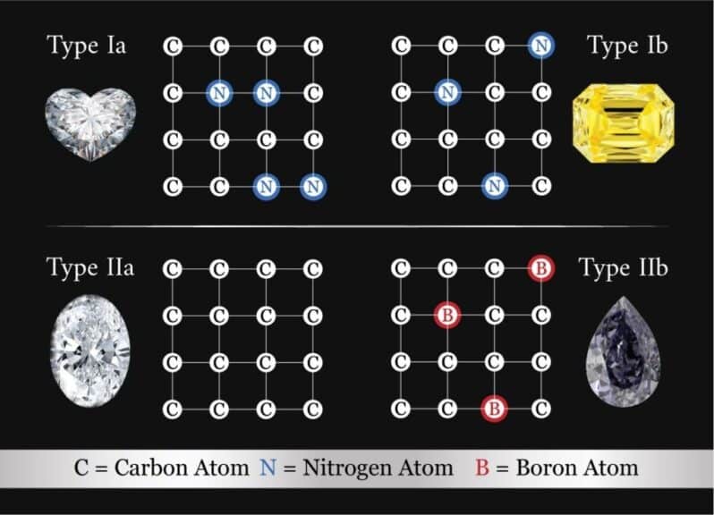 Type Ia and Type IIa diamonds with Type Ib and Type IIb diamond structure