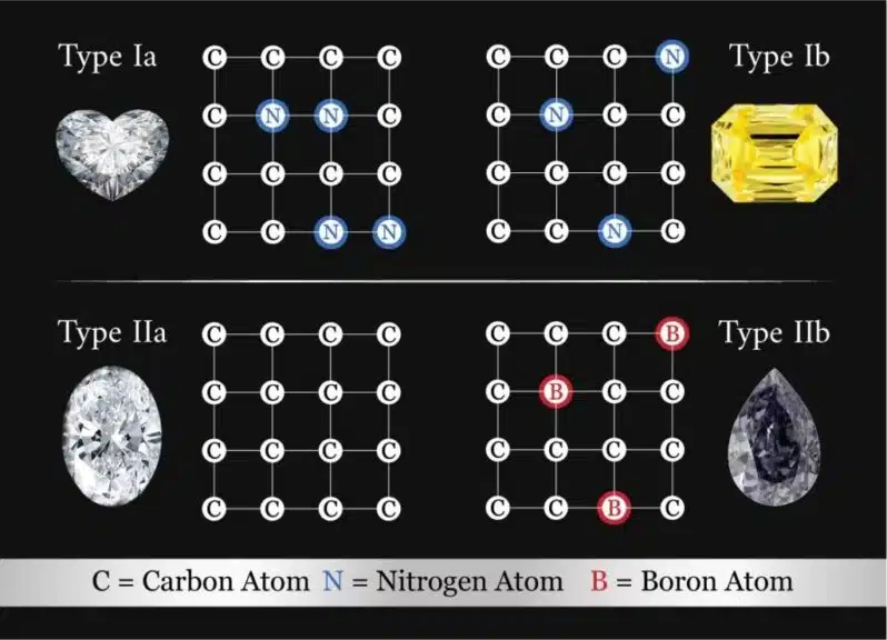 Type Ia and Type IIa diamonds with Type Ib and Type IIb diamond structure