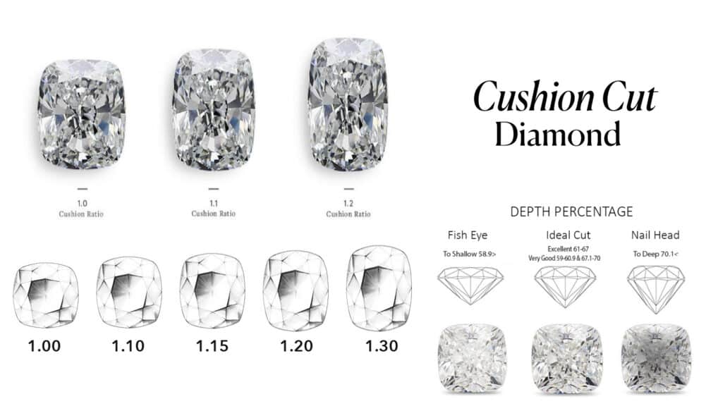 An educational infographic and visual guide to the Cushion Cut Diamond, one of the most popular fancy diamond shapes. The chart is divided into three sections to explain the key characteristics of a high-quality cushion cut.
The top row visually compares three cushion cut diamonds with different Length-to-Width ratios: 1.0 (square), 1.1 (slightly elongated), and 1.2 (noticeably rectangular).
The middle row illustrates a range of L/W ratios from a perfect square 1.00 up to an elongated 1.30, helping buyers choose their preferred outline.
The bottom right section is a crucial educational diagram on Depth Percentage, showing the visual difference between a "Fish Eye" (too shallow), an "Ideal Cut" with excellent depth, and a "Nail Head" (too deep), with corresponding diamond illustrations below. This guide provides a complete overview of the ideal proportions to look for when choosing a cushion cut diamond to maximize its beauty and value.