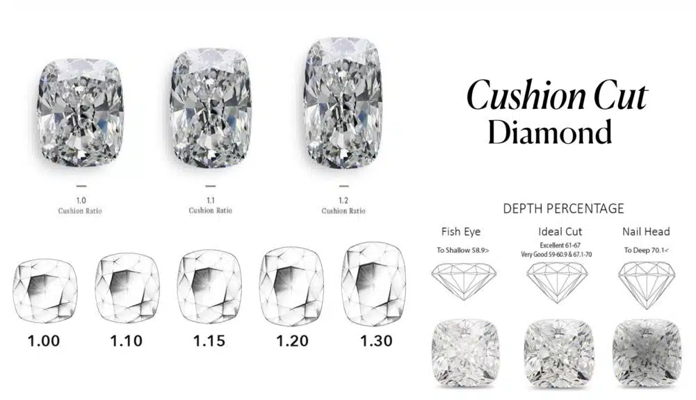 An educational infographic and visual guide to the Cushion Cut Diamond, one of the most popular fancy diamond shapes. The chart is divided into three sections to explain the key characteristics of a high-quality cushion cut.
The top row visually compares three cushion cut diamonds with different Length-to-Width ratios: 1.0 (square), 1.1 (slightly elongated), and 1.2 (noticeably rectangular).
The middle row illustrates a range of L/W ratios from a perfect square 1.00 up to an elongated 1.30, helping buyers choose their preferred outline.
The bottom right section is a crucial educational diagram on Depth Percentage, showing the visual difference between a "Fish Eye" (too shallow), an "Ideal Cut" with excellent depth, and a "Nail Head" (too deep), with corresponding diamond illustrations below. This guide provides a complete overview of the ideal proportions to look for when choosing a cushion cut diamond to maximize its beauty and value.