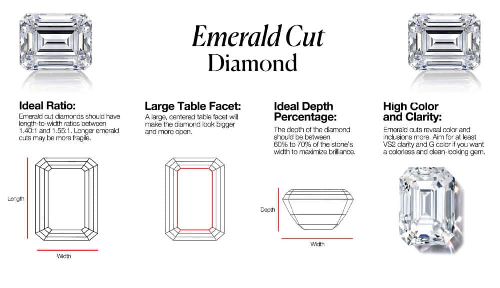 A detailed infographic explaining the key characteristics of a high-quality Emerald Cut Diamond, a sophisticated, rectangular step-cut diamond shape. The chart is titled "Emerald Cut Diamond" and is broken into four educational quadrants, each providing a crucial buying tip.
The guide explains the Ideal Ratio (length-to-width) should be between 1.40 and 1.55 for a classic shape. It highlights the importance of a Large Table Facet for a big, open look, and an Ideal Depth Percentage of 60-70% to maximize brilliance. Most critically, it advises a High Color and Clarity (at least VS2 clarity and G color) because the open facets of this cut reveal inclusions and color more easily. Each point is accompanied by a clear wireframe diagram or photorealistic image to illustrate the concept, making it a complete visual guide for anyone interested in this Art Deco style.