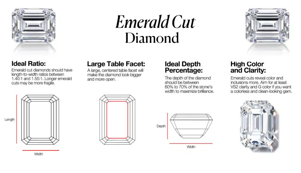 A detailed infographic explaining the key characteristics of a high-quality Emerald Cut Diamond, a sophisticated, rectangular step-cut diamond shape. The chart is titled "Emerald Cut Diamond" and is broken into four educational quadrants, each providing a crucial buying tip.
The guide explains the Ideal Ratio (length-to-width) should be between 1.40 and 1.55 for a classic shape. It highlights the importance of a Large Table Facet for a big, open look, and an Ideal Depth Percentage of 60-70% to maximize brilliance. Most critically, it advises a High Color and Clarity (at least VS2 clarity and G color) because the open facets of this cut reveal inclusions and color more easily. Each point is accompanied by a clear wireframe diagram or photorealistic image to illustrate the concept, making it a complete visual guide for anyone interested in this Art Deco style.