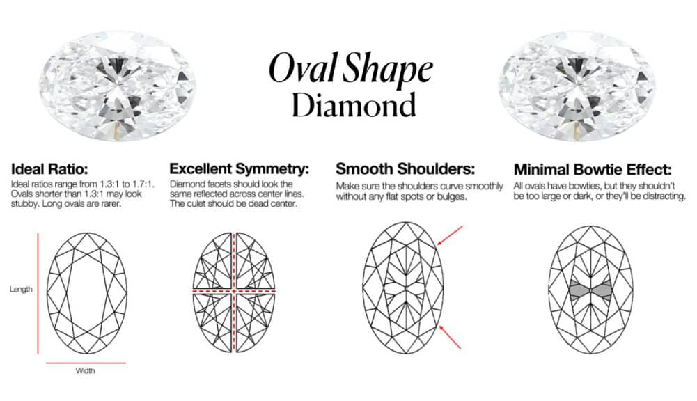 A comprehensive, educational infographic explaining the key characteristics and buying considerations for an Oval Shape Diamond. The chart is broken into four detailed quadrants, each illustrating a crucial quality factor for this popular, brilliant-cut diamond shape.
The guide covers:
Ideal Ratio: Explains the ideal length-to-width ratio is between 1.3:1 and 1.7:1 to avoid a "stubby" or overly narrow look.
Excellent Symmetry: A diagram shows how the facets should be perfectly reflected across the center lines.
Smooth Shoulders: A diagram highlights the importance of the rounded ends, or "shoulders," which should be smoothly curved without bulges or flat spots.
Minimal Bowtie Effect: The chart explains that all ovals have a "bowtie" but a good one will not be too dark or distracting, with a diagram showing the effect.
This visual serves as a complete buyer's checklist for choosing a beautiful and well-proportioned oval diamond.
