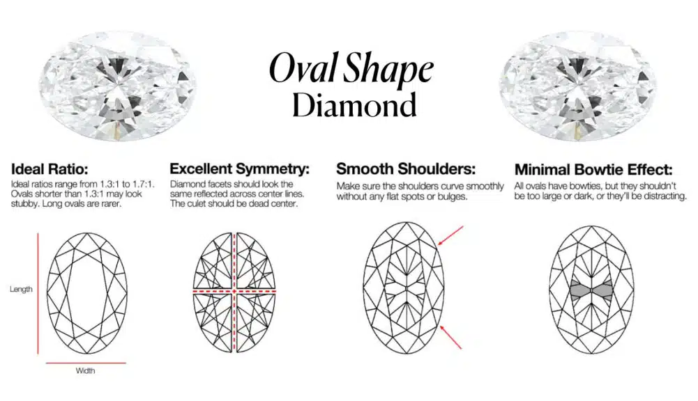 A comprehensive, educational infographic explaining the key characteristics and buying considerations for an Oval Shape Diamond. The chart is broken into four detailed quadrants, each illustrating a crucial quality factor for this popular, brilliant-cut diamond shape.
The guide covers:
Ideal Ratio: Explains the ideal length-to-width ratio is between 1.3:1 and 1.7:1 to avoid a "stubby" or overly narrow look.
Excellent Symmetry: A diagram shows how the facets should be perfectly reflected across the center lines.
Smooth Shoulders: A diagram highlights the importance of the rounded ends, or "shoulders," which should be smoothly curved without bulges or flat spots.
Minimal Bowtie Effect: The chart explains that all ovals have a "bowtie" but a good one will not be too dark or distracting, with a diagram showing the effect.
This visual serves as a complete buyer's checklist for choosing a beautiful and well-proportioned oval diamond.