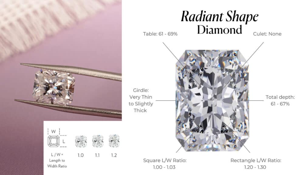 An educational, two-panel infographic explaining the key buying characteristics of the Radiant Shape Diamond. The left panel features a close-up, photorealistic image of a stunning, square-shaped radiant cut diamond held by a pair of jeweler's tweezers, showcasing its vibrant, "crushed ice" sparkle.
The right panel is a detailed diagram of an elongated radiant cut diamond, with call-out lines pointing to its ideal proportions for a GIA certificate. It lists key diamond cut specs, including an ideal Table of 61-69%, a Total depth of 61-67%, a Girdle ranging from Very Thin to Slightly Thick, and a Culet graded as None. Critically, it also specifies the ideal Length-to-Width (L/W) Ratios for both a square shape (1.00 - 1.03) and a rectangular shape (1.20 - 1.30), providing a complete visual buying guide for this brilliant and popular diamond shape.