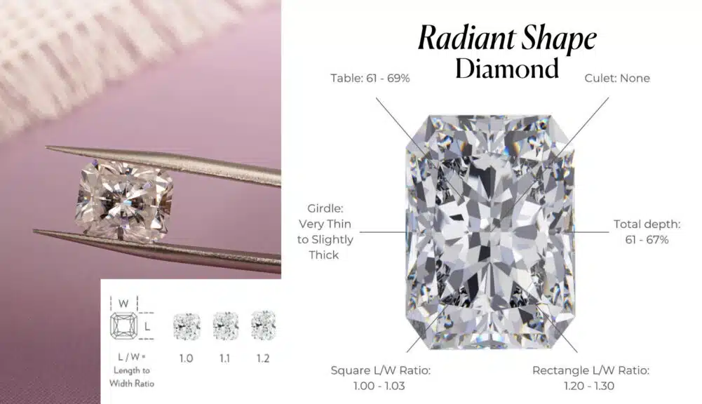 An educational, two-panel infographic explaining the key buying characteristics of the Radiant Shape Diamond. The left panel features a close-up, photorealistic image of a stunning, square-shaped radiant cut diamond held by a pair of jeweler's tweezers, showcasing its vibrant, "crushed ice" sparkle.
The right panel is a detailed diagram of an elongated radiant cut diamond, with call-out lines pointing to its ideal proportions for a GIA certificate. It lists key diamond cut specs, including an ideal Table of 61-69%, a Total depth of 61-67%, a Girdle ranging from Very Thin to Slightly Thick, and a Culet graded as None. Critically, it also specifies the ideal Length-to-Width (L/W) Ratios for both a square shape (1.00 - 1.03) and a rectangular shape (1.20 - 1.30), providing a complete visual buying guide for this brilliant and popular diamond shape.