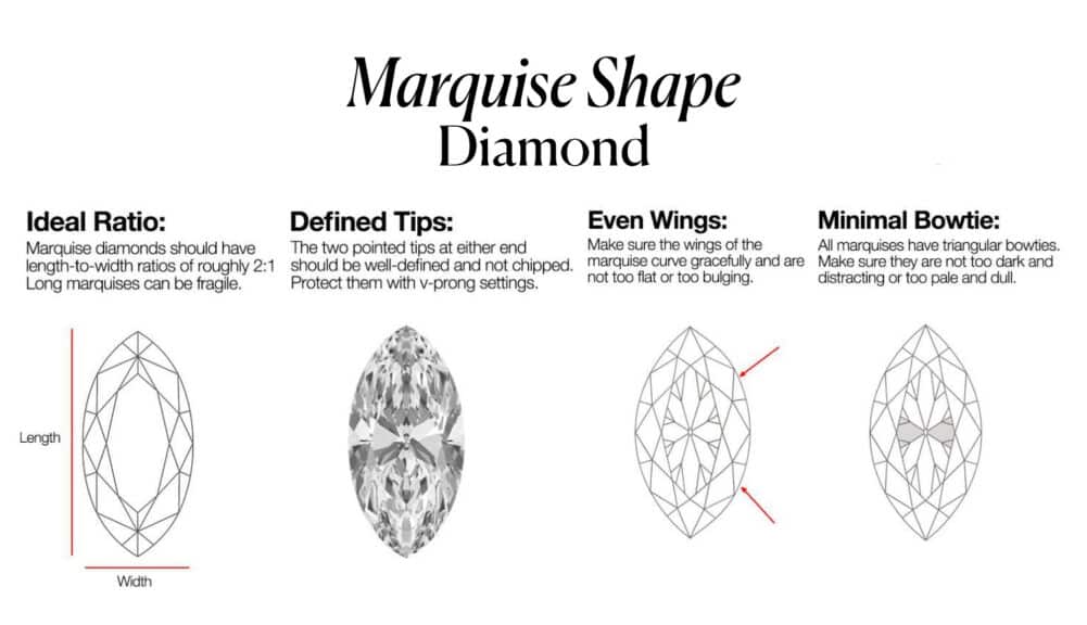 A comprehensive, educational infographic titled "Marquise Shape Diamond," which provides a complete buyer's guide to this unique, elongated diamond shape. The chart is divided into four critical quality factors, each explained with a tip and a corresponding visual diagram.
The guide covers:
Ideal Ratio: Explains that the ideal length-to-width ratio is roughly 2:1 for its classic, flattering shape.
Defined Tips: A photorealistic image emphasizes the importance of two well-defined, unchipped points and the need for protective v-prong settings.
Even Wings: A wireframe diagram highlights the graceful, symmetrical curve of the diamond's sides, or "wings."
Minimal Bowtie: The chart explains that all marquise diamonds have a "bowtie effect," but illustrates the importance of finding one that isn't too dark or distracting.
This infographic serves as a complete visual checklist for the key characteristics a buyer needs to assess to find a beautiful and valuable marquise diamond.