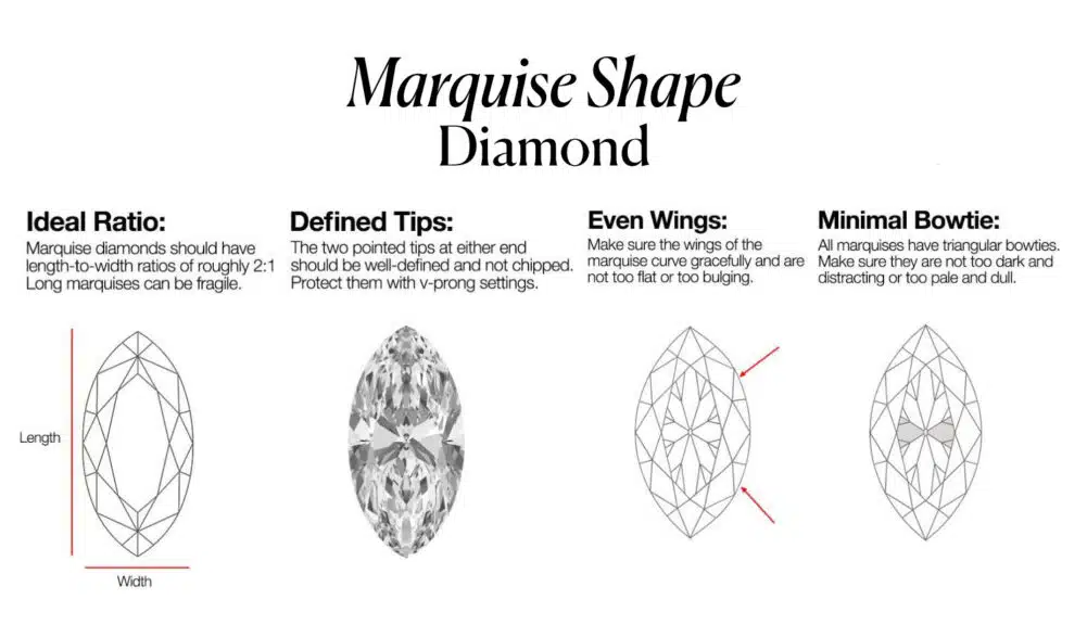 A comprehensive, educational infographic titled "Marquise Shape Diamond," which provides a complete buyer's guide to this unique, elongated diamond shape. The chart is divided into four critical quality factors, each explained with a tip and a corresponding visual diagram.
The guide covers:
Ideal Ratio: Explains that the ideal length-to-width ratio is roughly 2:1 for its classic, flattering shape.
Defined Tips: A photorealistic image emphasizes the importance of two well-defined, unchipped points and the need for protective v-prong settings.
Even Wings: A wireframe diagram highlights the graceful, symmetrical curve of the diamond's sides, or "wings."
Minimal Bowtie: The chart explains that all marquise diamonds have a "bowtie effect," but illustrates the importance of finding one that isn't too dark or distracting.
This infographic serves as a complete visual checklist for the key characteristics a buyer needs to assess to find a beautiful and valuable marquise diamond.