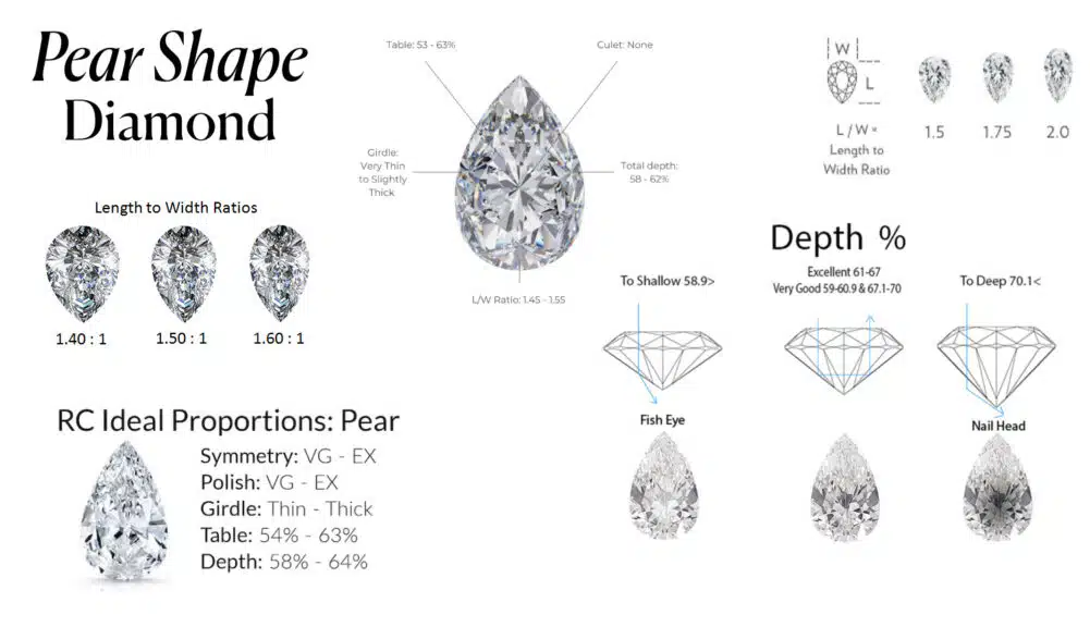 A comprehensive infographic and visual guide to the Pear Shape Diamond, also known as the teardrop cut. This chart explains all the critical buying considerations for this elegant, brilliant-cut diamond shape.
The infographic is divided into multiple sections, including: a large diagram showing the ideal proportions of a pear shape with call-outs for Table, Girdle, Culet, and Total depth; a visual guide to Length to Width Ratios, showing the difference between a chubbier 1.40:1 and a more elongated 1.60:1 ratio; and a checklist of Ideal Proportions for Symmetry, Polish, Girdle, Table, and Depth. Critically, it also includes an educational diagram explaining the visual difference between a "Fish Eye" (too shallow), an "Ideal Cut," and a "Nail Head" (too deep), showing how Depth Percentage affects the diamond's brilliance. This all-in-one guide provides a complete buyer's checklist for choosing a beautiful pear diamond.