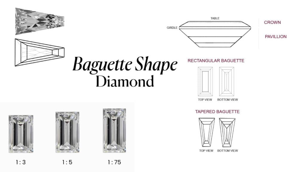 An educational infographic and technical guide to the Baguette Shape Diamond. This chart illustrates the key characteristics of this rectangular, step-cut diamond shape, which is primarily used as an accent stone.
The guide is divided into several sections: a photorealistic image and wireframe of a tapered baguette; a detailed diagram showing the anatomy (Table, Crown, Girdle, Pavilion); a visual comparison of different Length-to-Width ratios for rectangular baguettes (1:3, 1:5, 1:75); and wireframe diagrams distinguishing between a Rectangular Baguette and a Tapered Baguette. This chart serves as a comprehensive visual breakdown for understanding the sleek, Art Deco style of baguette diamonds and their role in fine jewelry design.